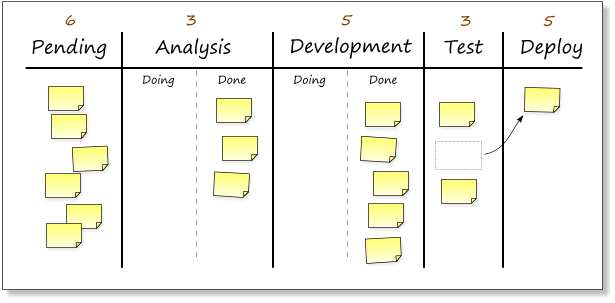 Kanban board 2