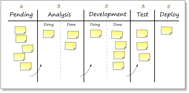 Kanban board 3